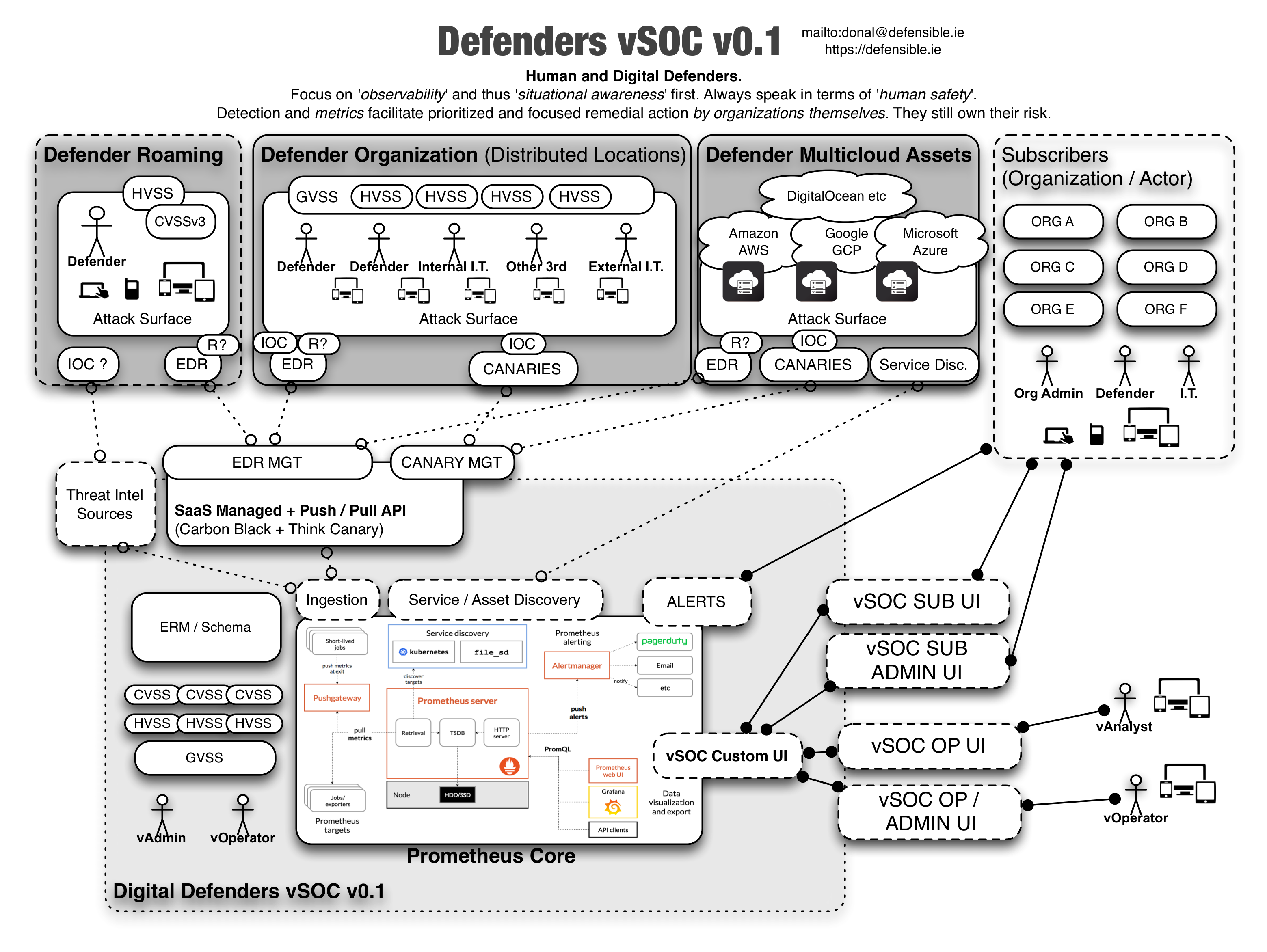 Defenders vSOC